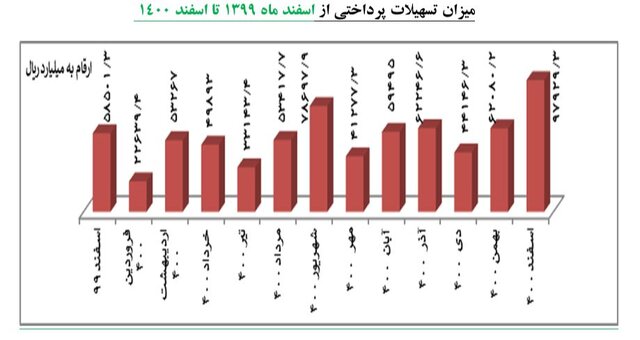 افزایش 108 درصدی تسهیلات پرداختی به شرکت های دانش بنیان در سال 1400