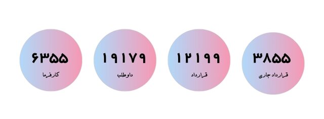 بهره مندی بیش از ۶۳۵۰ کارفرما از معافیت بیمه ای