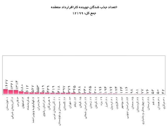 بهره مندی بیش از ۶۳۵۰ کارفرما از معافیت بیمه ای