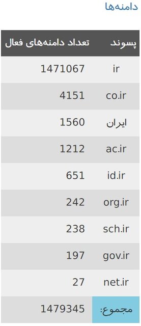 تعداد دامنههای فارسی کاهش یافت