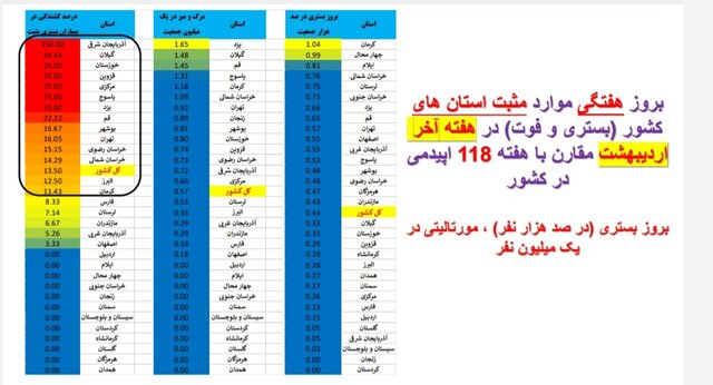 کاهش فوتیهای کرونا در ۲۷ استان کشور / ۳۶۳ بستری در هفته اخیر