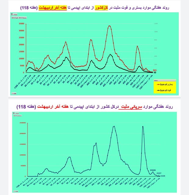 کاهش فوتیهای کرونا در ۲۷ استان کشور / ۳۶۳ بستری در هفته اخیر