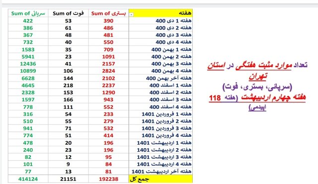 کاهش فوتیهای کرونا در ۲۷ استان کشور / ۳۶۳ بستری در هفته اخیر