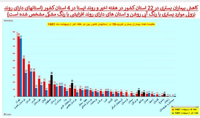 کاهش فوتیهای کرونا در ۲۷ استان کشور / ۳۶۳ بستری در هفته اخیر