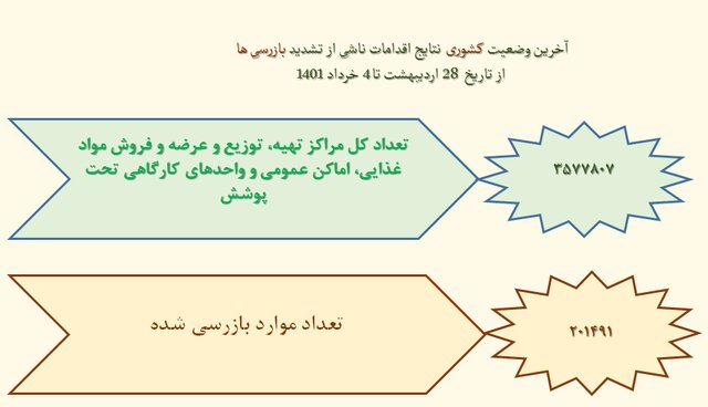 آمار ۴۵ درصدی استفاده از ماسک در کشور/ تهران در قعر رعایت بهداشت فردی ضدکرونایی