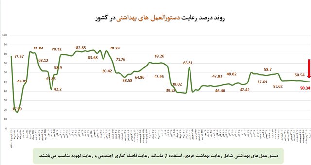 آمار ۴۵ درصدی استفاده از ماسک در کشور/ تهران در قعر رعایت بهداشت فردی ضدکرونایی