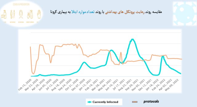 آمار ۴۵ درصدی استفاده از ماسک در کشور/ تهران در قعر رعایت بهداشت فردی ضدکرونایی