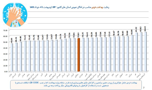 آمار ۴۵ درصدی استفاده از ماسک در کشور/ تهران در قعر رعایت بهداشت فردی ضدکرونایی