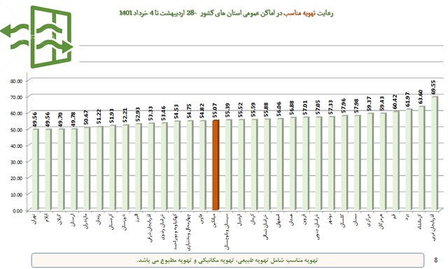 آمار ۴۵ درصدی استفاده از ماسک در کشور/ تهران در قعر رعایت بهداشت فردی ضدکرونایی