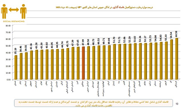 آمار ۴۵ درصدی استفاده از ماسک در کشور/ تهران در قعر رعایت بهداشت فردی ضدکرونایی