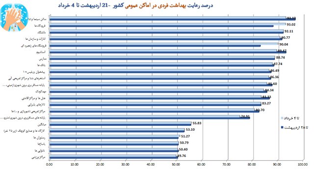 آمار ۴۵ درصدی استفاده از ماسک در کشور/ تهران در قعر رعایت بهداشت فردی ضدکرونایی