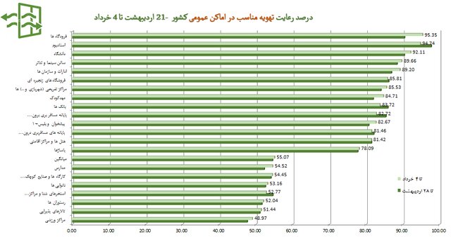 آمار ۴۵ درصدی استفاده از ماسک در کشور/ تهران در قعر رعایت بهداشت فردی ضدکرونایی