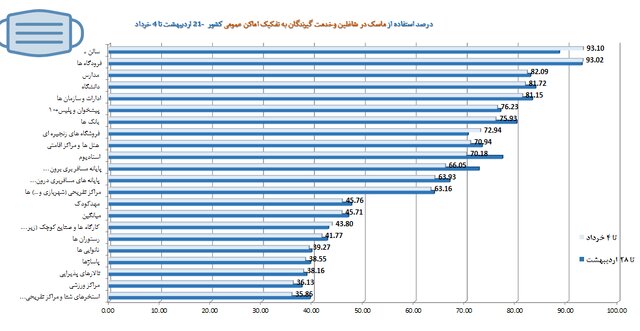 آمار ۴۵ درصدی استفاده از ماسک در کشور/ تهران در قعر رعایت بهداشت فردی ضدکرونایی