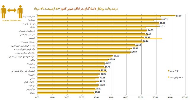 آمار ۴۵ درصدی استفاده از ماسک در کشور/ تهران در قعر رعایت بهداشت فردی ضدکرونایی