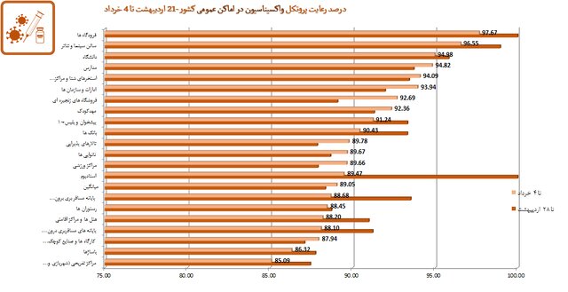 آمار ۴۵ درصدی استفاده از ماسک در کشور/ تهران در قعر رعایت بهداشت فردی ضدکرونایی