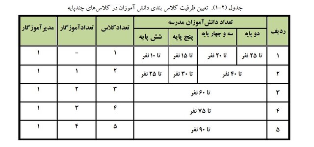 اعلام ضوابط تشکیل کلاس درس در سال تحصیلی جدید/ممنوعیت دایر کردن کلاس با بیش از ۳۶ دانشآموز