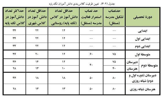 اعلام ضوابط تشکیل کلاس درس در سال تحصیلی جدید/ممنوعیت دایر کردن کلاس با بیش از ۳۶ دانشآموز