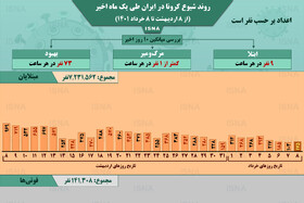 اینفوگرافیک / روند یک ماهۀ کرونا در ایران تا ۸ خرداد