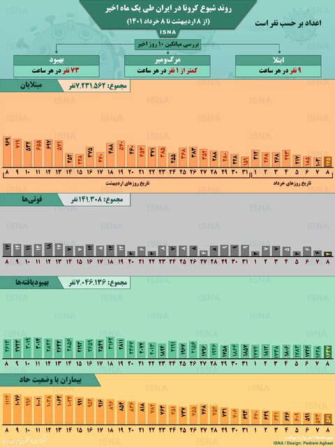 اینفوگرافیک / روند یک ماهۀ کرونا در ایران تا ۸ خرداد