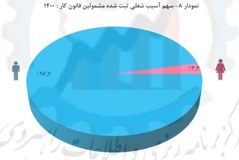 کدام استان رکورددار بیشترین آسیب شغلی است؟