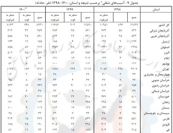 کدام استان رکورددار بیشترین آسیب شغلی است؟