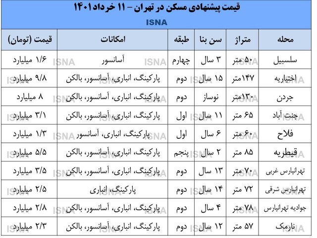 کمبود آپارتمان نوساز در بازار مسکن جنوب تهران