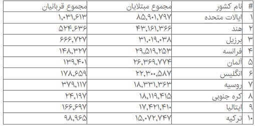 کُرنش کرونا در کشور و پاندمی که هنوز تمام نشده است