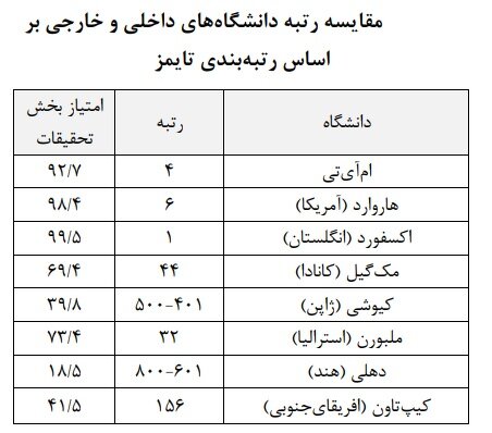 بودجه پژوهش دانشگاههای جهان چقدر است؟