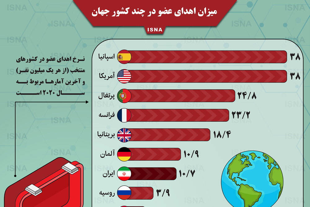 اینفوگرافیک / میزان اهدای عضو در ایران و چند کشور جهان