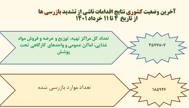 نانوایی‌ها در صدر شکایات بهداشتی مردم/پلمب ۶۸۸ واحد صنفی متخلف طی هفته گذشته