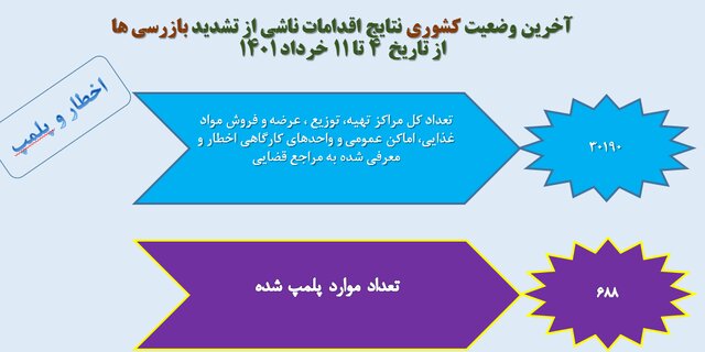 نانواییها در صدر شکایات بهداشتی مردم/پلمب ۶۸۸ واحد صنفی متخلف طی هفته گذشته