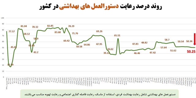 نانوایی‌ها در صدر شکایات بهداشتی مردم/پلمب ۶۸۸ واحد صنفی متخلف طی هفته گذشته