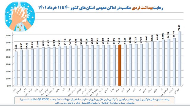 نانواییها در صدر شکایات بهداشتی مردم/پلمب ۶۸۸ واحد صنفی متخلف طی هفته گذشته