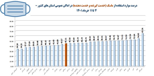 نانواییها در صدر شکایات بهداشتی مردم/پلمب ۶۸۸ واحد صنفی متخلف طی هفته گذشته