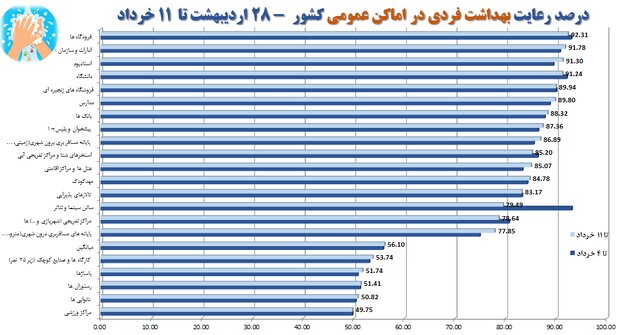 نانواییها در صدر شکایات بهداشتی مردم/پلمب ۶۸۸ واحد صنفی متخلف طی هفته گذشته