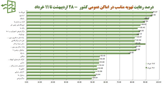 نانوایی‌ها در صدر شکایات بهداشتی مردم/پلمب ۶۸۸ واحد صنفی متخلف طی هفته گذشته