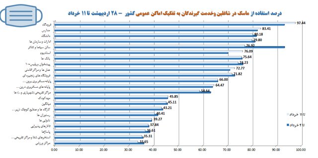 نانواییها در صدر شکایات بهداشتی مردم/پلمب ۶۸۸ واحد صنفی متخلف طی هفته گذشته