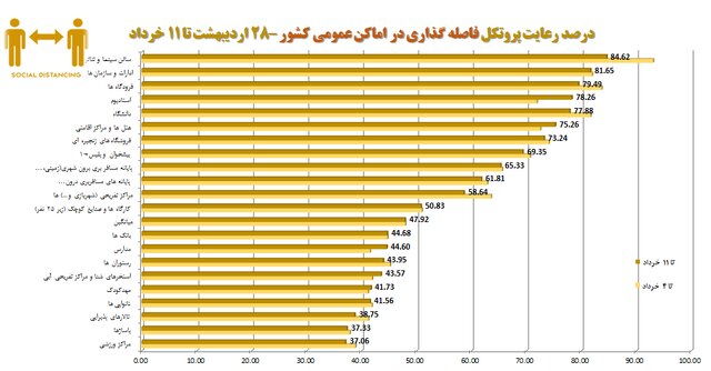 نانواییها در صدر شکایات بهداشتی مردم/پلمب ۶۸۸ واحد صنفی متخلف طی هفته گذشته