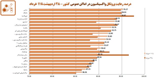 نانوایی‌ها در صدر شکایات بهداشتی مردم/پلمب ۶۸۸ واحد صنفی متخلف طی هفته گذشته