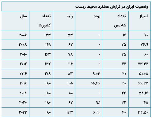 انتشار گزارش عملکرد زیست محیطی ۲۰۲۲ و ارزیابی مثبت از عملکرد ۱۰ ساله ایران