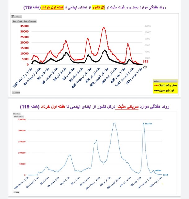کاهش یا ایستایی فوتیهای ناشی از کرونا در ۳۱ استان ایران