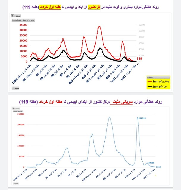 کاهش یا ایستایی فوتی‌های ناشی از کرونا در ۳۱ استان ایران