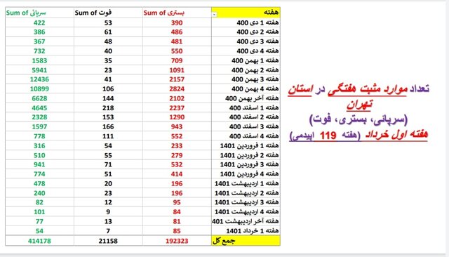 کاهش یا ایستایی فوتیهای ناشی از کرونا در ۳۱ استان ایران