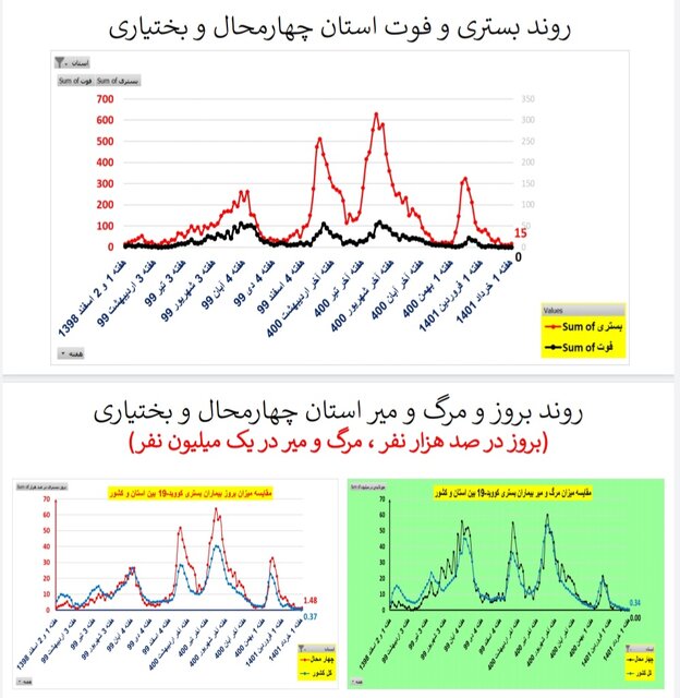 کاهش یا ایستایی فوتیهای ناشی از کرونا در ۳۱ استان ایران