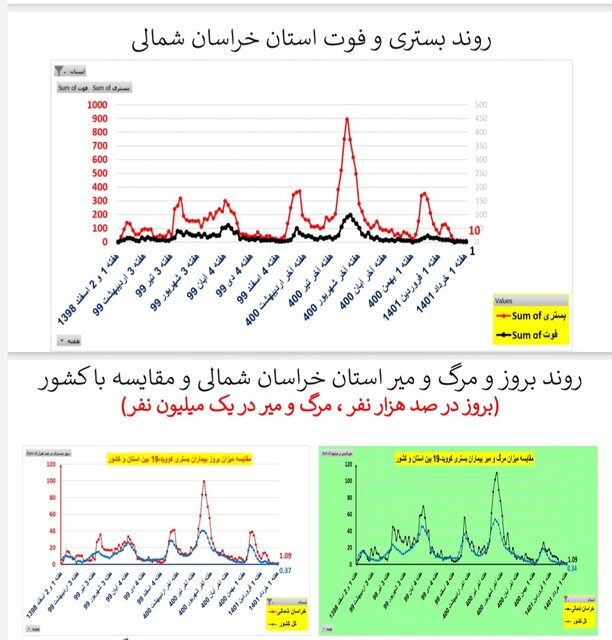 کاهش یا ایستایی فوتیهای ناشی از کرونا در ۳۱ استان ایران
