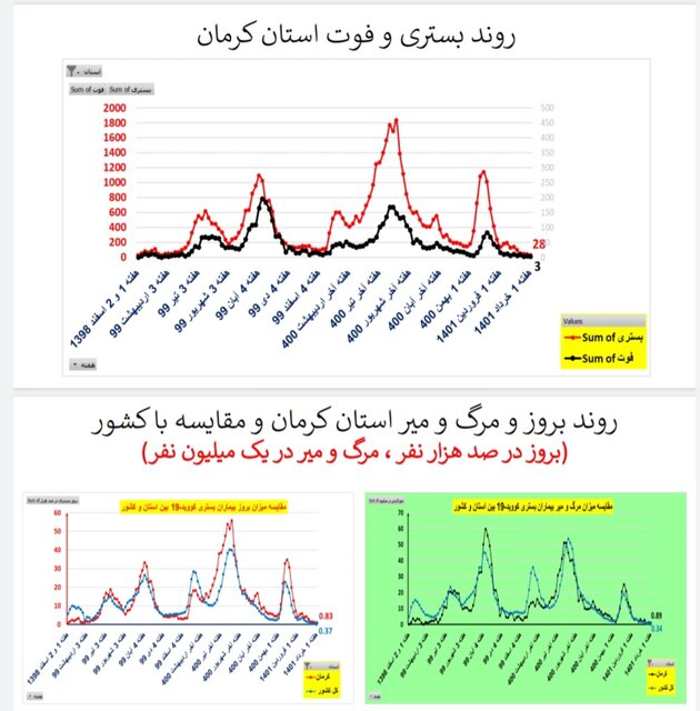 کاهش یا ایستایی فوتی‌های ناشی از کرونا در ۳۱ استان ایران