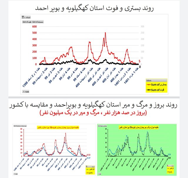 کاهش یا ایستایی فوتیهای ناشی از کرونا در ۳۱ استان ایران