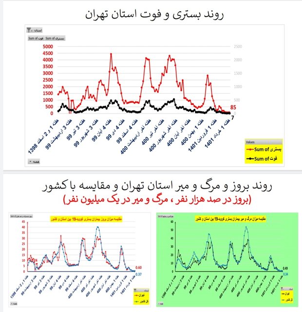 کاهش یا ایستایی فوتیهای ناشی از کرونا در ۳۱ استان ایران