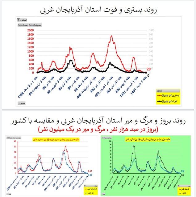 کاهش یا ایستایی فوتیهای ناشی از کرونا در ۳۱ استان ایران