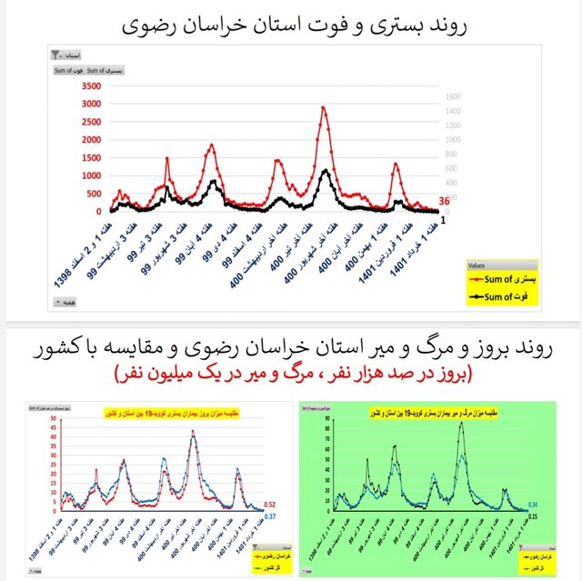 کاهش یا ایستایی فوتیهای ناشی از کرونا در ۳۱ استان ایران